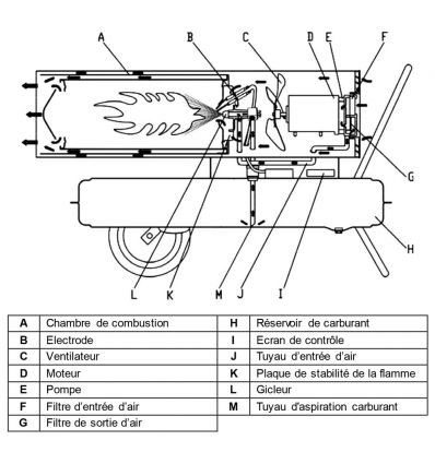 Canon à air chaud au fioul combustion directe