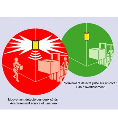Détecteur Anti Collision Sentry Corner Pro pour angles morts