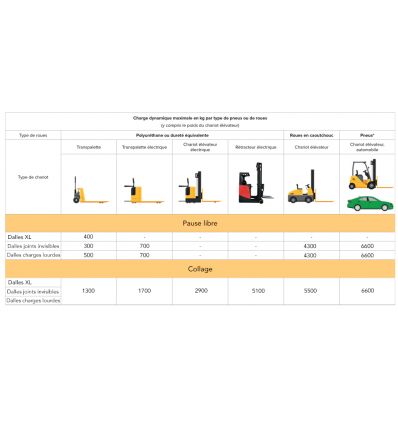 Dalle pvc clipsable garage - charges lourdes