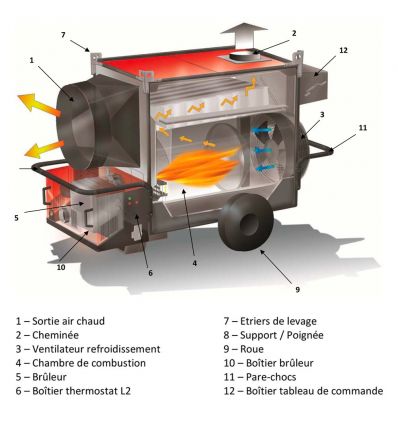 Générateur d'air chaud fioul extérieur combustion indirecte