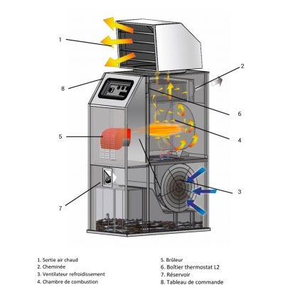 Générateur d'air chaud fioul intérieur combustion indirecte