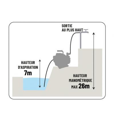 Motopompe eau chargée 58m³/h