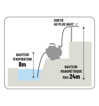 Motopompe thermique 18 m3/h