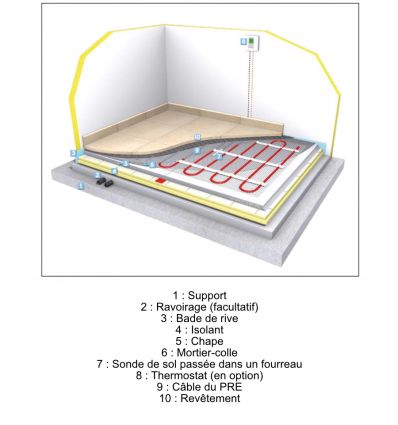 Plancher rayonnant électrique