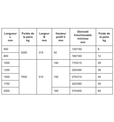 Rampe de chargement Faible Dénivelé 2000 à 7500 kg