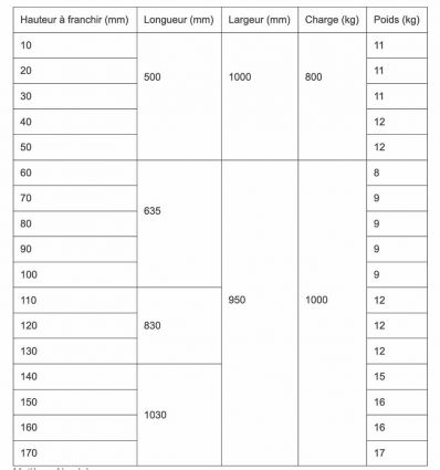 Rampe transpalette Aluminium Charge Lourde 800 ou 1000 kg